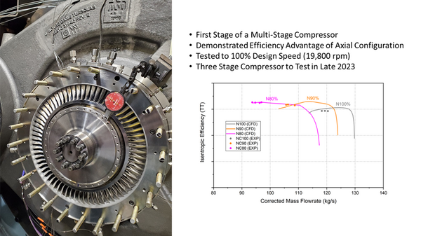 Left: First Stage of the CO₂ Compressor Test Article. Right: First Stage CO₂ Compressor Test Results